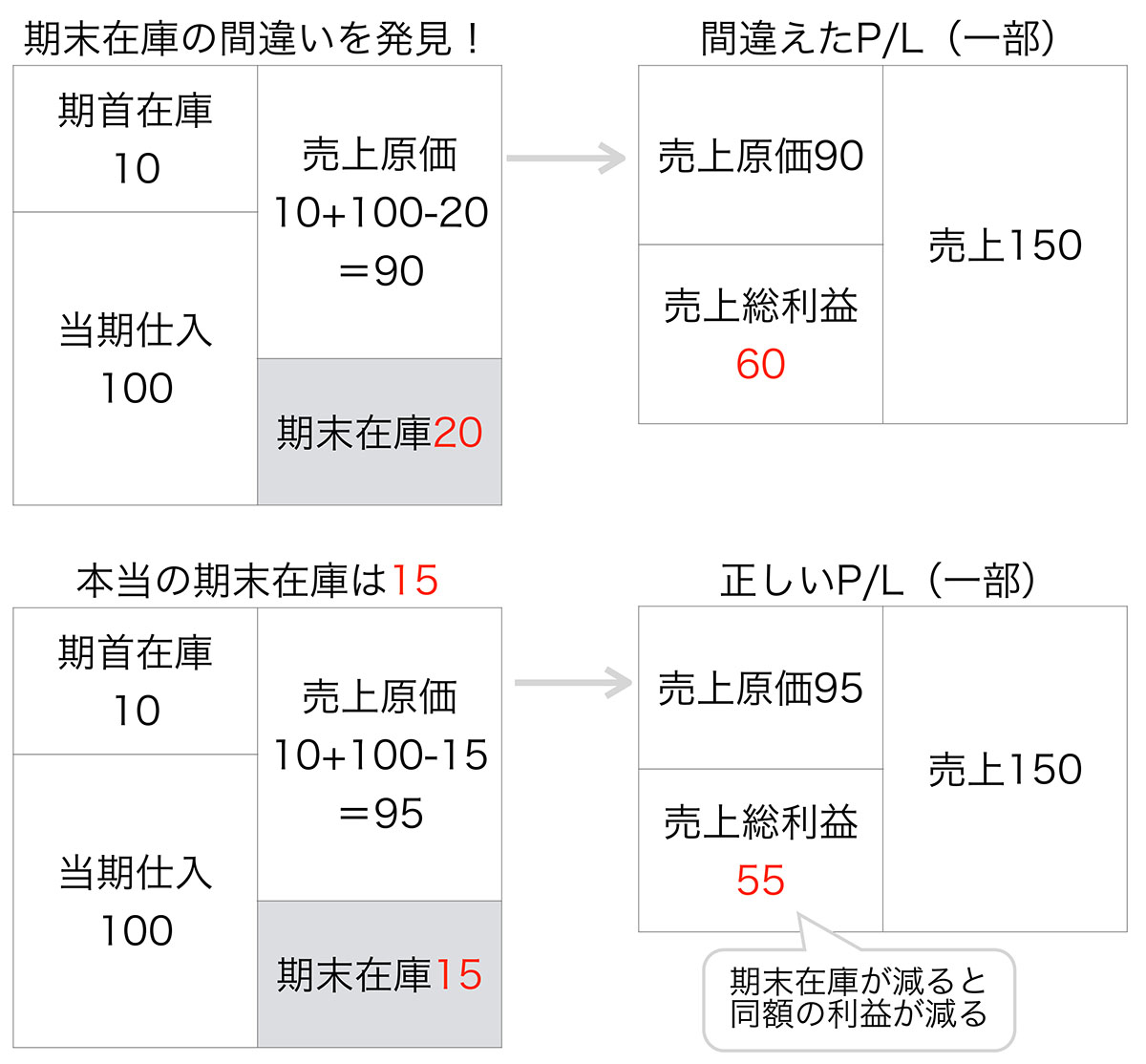 30秒で答えてほしい簿記クイズ | プロフェッショナル簿記