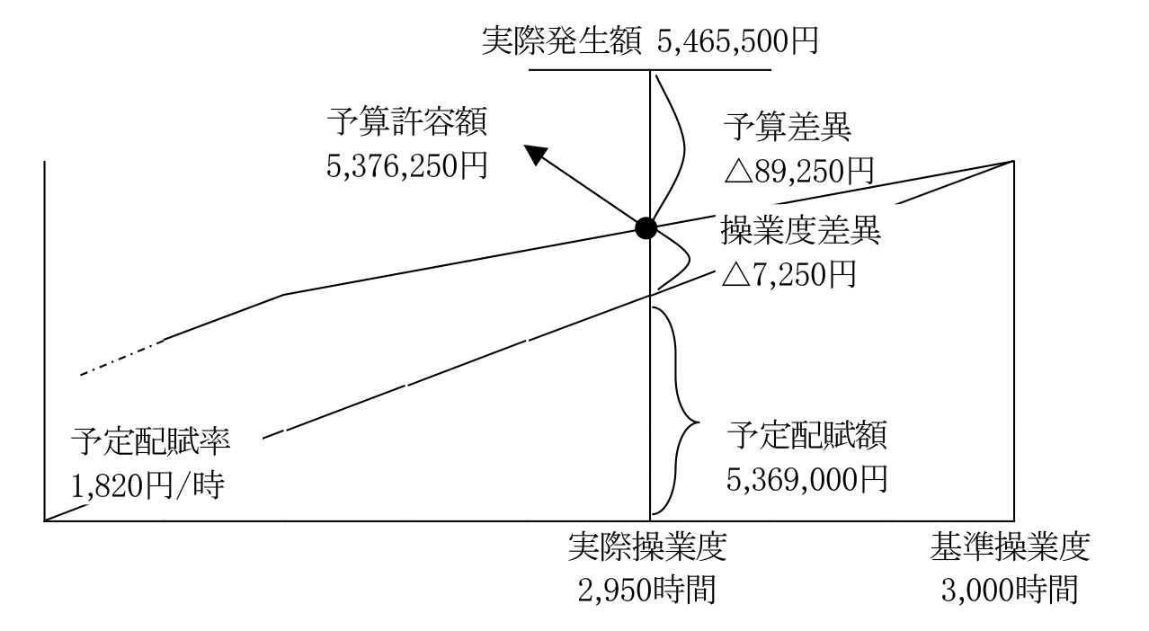 簿記１級に必要な数学基礎力講座 1次関数 プロフェッショナル簿記